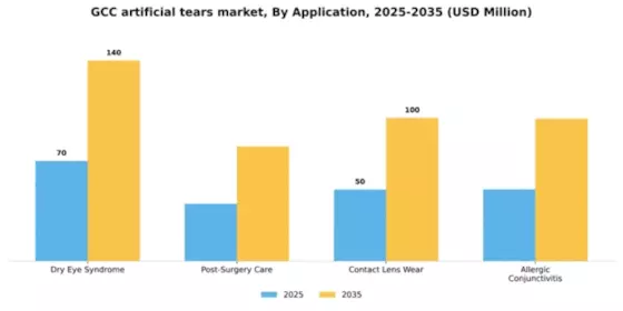 GCC Artificial Tears Market Segment Image 0