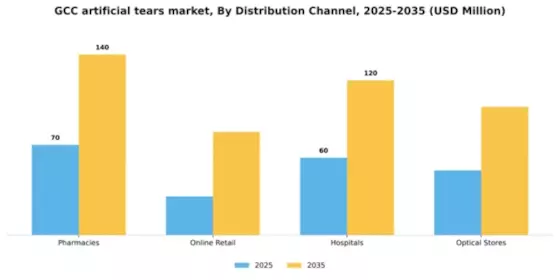 GCC Artificial Tears Market Segment Image 1