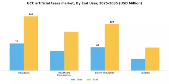 GCC Artificial Tears Market Segment Image 2