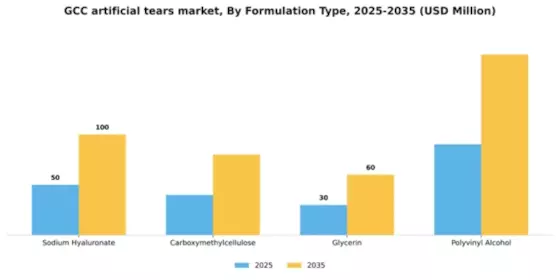 GCC Artificial Tears Market Segment Image 3