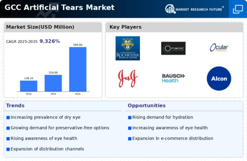 GCC Artificial Tears Market Infographic