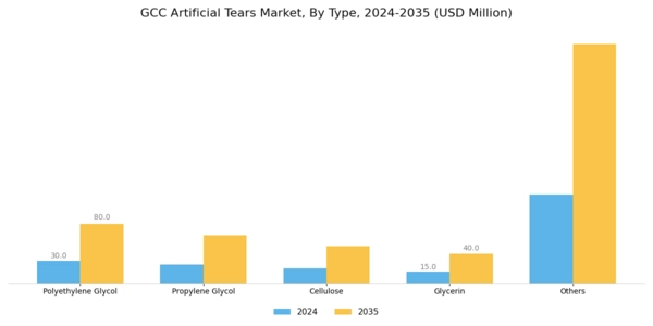 GCC Artificial Tears Market Segment Image 0