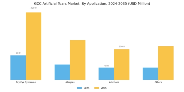 GCC Artificial Tears Market Segment Image 2