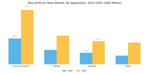Italy Artificial Tears Market Segment Image 2