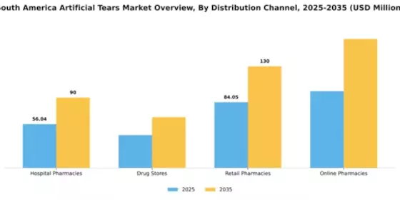 South America Artificial Tears Market Segment Image 2