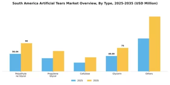 South America Artificial Tears Market Segment Image 3