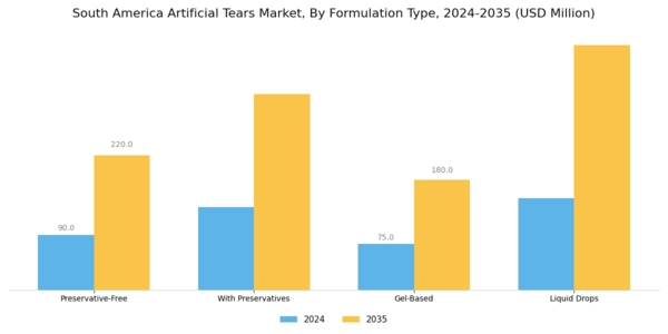 South America Artificial Tears Market Segment Image 1