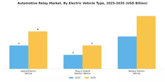 Automotive Relay Market Segment Image 2