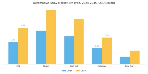 Automotive Relay Market Segment Image 0
