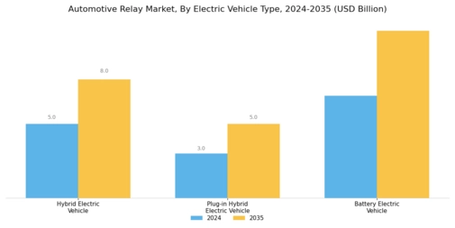 Automotive Relay Market Segment Image 2