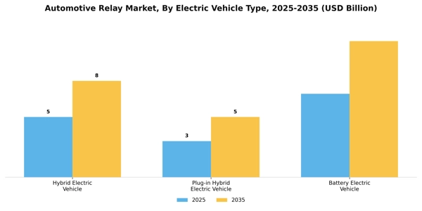 Automotive Relay Market Segment Image 0