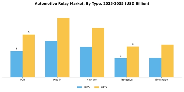Automotive Relay Market Segment Image 2