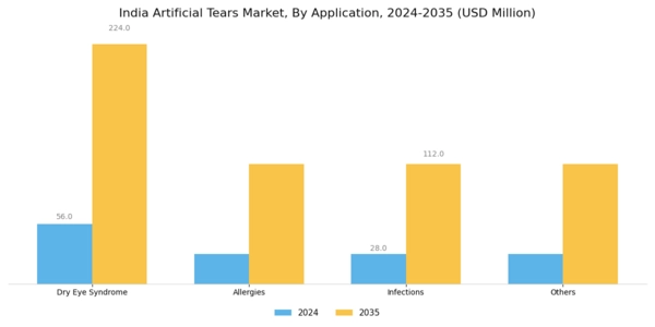 India Artificial Tears Market Segment Image 2