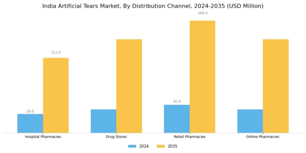 India Artificial Tears Market Segment Image 3