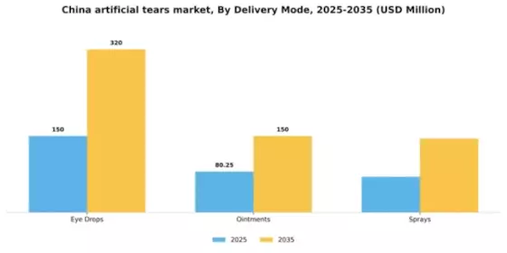 China Artificial Tears Market Segment Image 1