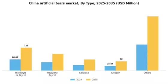China Artificial Tears Market Segment Image 3