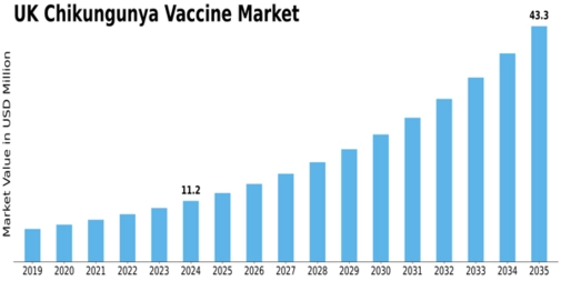 UK Chikungunya Vaccine Market Size