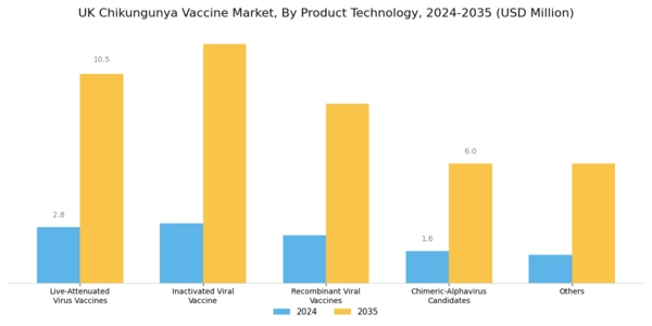 UK Chikungunya Vaccine Market Segment Image 0