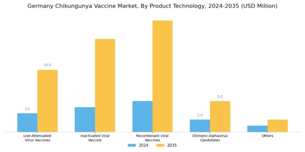 Germany Chikungunya Vaccine Market Segment Image 0