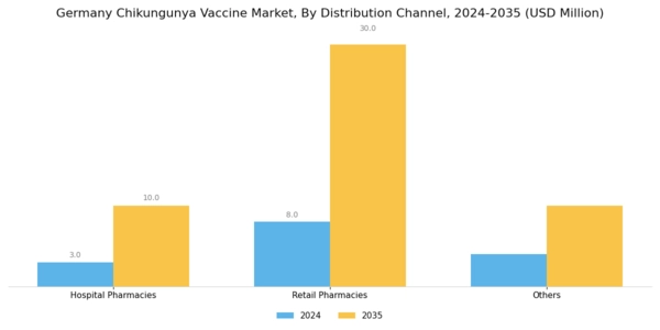 Germany Chikungunya Vaccine Market Segment Image 2