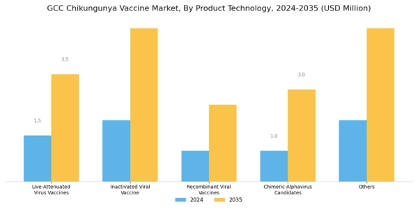 GCC Chikungunya Vaccine Market Segment Image 0