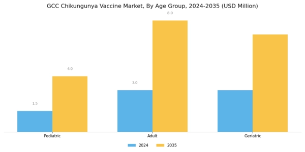 GCC Chikungunya Vaccine Market Segment Image 1