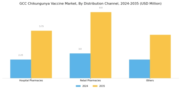 GCC Chikungunya Vaccine Market Segment Image 2