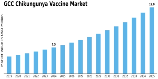 GCC Chikungunya Vaccine Market Size