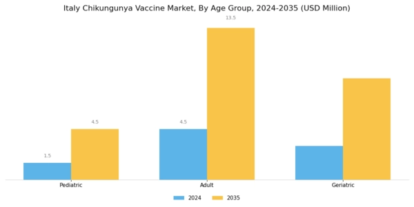 Italy Chikungunya Vaccine Market Segment Image 1