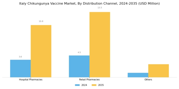 Italy Chikungunya Vaccine Market Segment Image 2