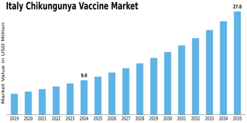 Italy Chikungunya Vaccine Market Size