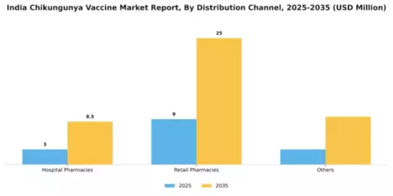 India Chikungunya Vaccine Market Segment Image 1