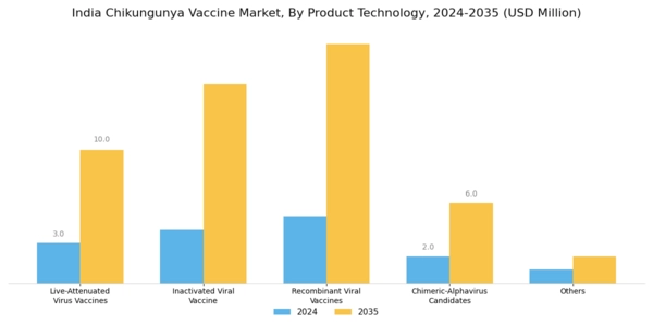 India Chikungunya Vaccine Market Segment Image 0