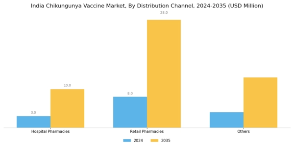 India Chikungunya Vaccine Market Segment Image 2
