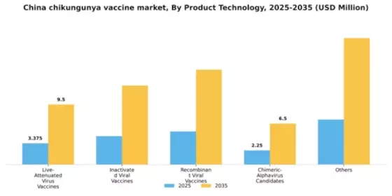 China Chikungunya Vaccine Market Segment Image 2