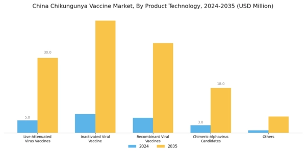 China Chikungunya Vaccine Market Segment Image 0