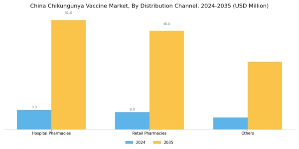 China Chikungunya Vaccine Market Segment Image 2