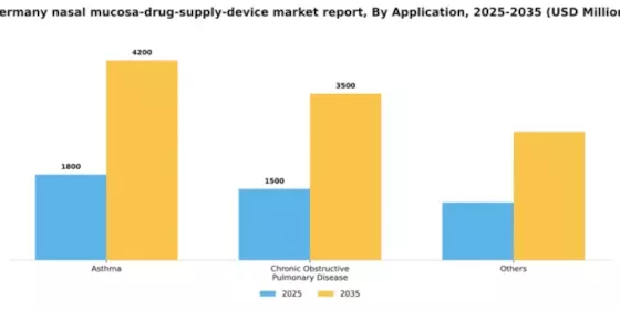 Germany Nasal Mucosa Drug Supply Device Market Segment Image 0