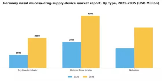 Germany Nasal Mucosa Drug Supply Device Market Segment Image 2