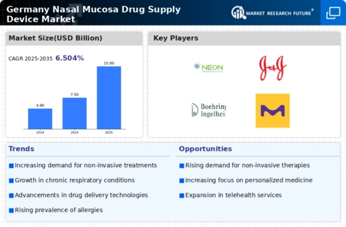 Germany Nasal Mucosa Drug Supply Device Market Infographic