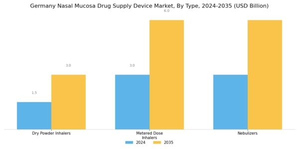 Germany Nasal Mucosa Drug Supply Device Market Segment Image 0