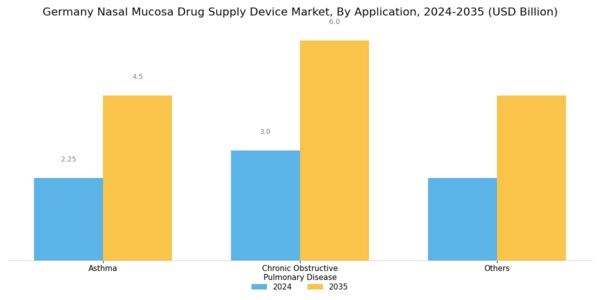 Germany Nasal Mucosa Drug Supply Device Market Segment Image 1
