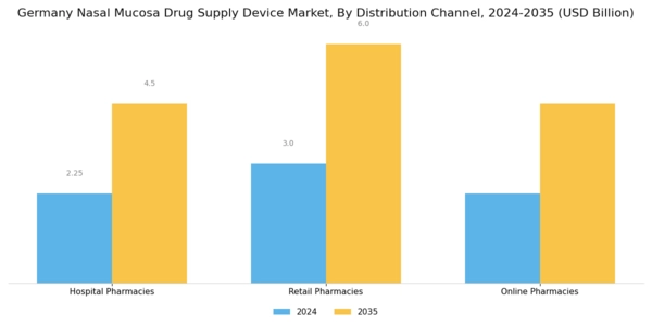 Germany Nasal Mucosa Drug Supply Device Market Segment Image 2