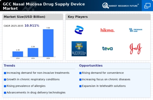 GCC Nasal Mucosa Drug Supply Device Market Infographic