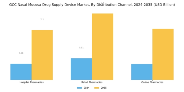 GCC Nasal Mucosa Drug Supply Device Market Segment Image 2