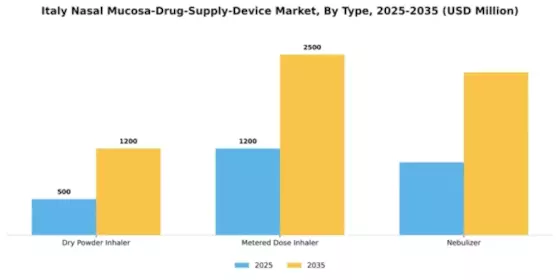 Italy Nasal Mucosa Drug Supply Device Market Segment Image 2
