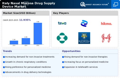 Italy Nasal Mucosa Drug Supply Device Market Infographic