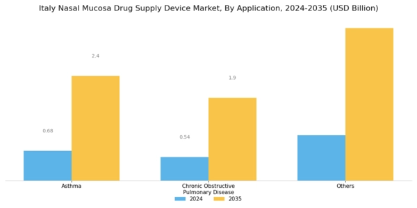 Italy Nasal Mucosa Drug Supply Device Market Segment Image 1