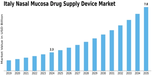 Italy Nasal Mucosa Drug Supply Device Market Size