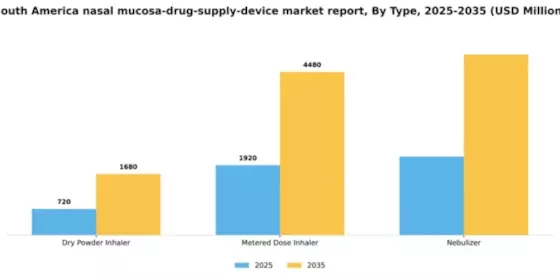 South America Nasal Mucosa Drug Supply Device Market Segment Image 2